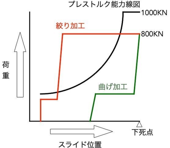 図6　曲げ加工と絞り加工でのプレスのトルク能力との関係