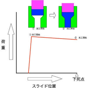 図　押出加工のスライド位置と荷重の関係