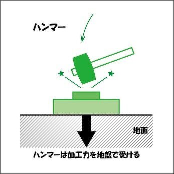 プレスの総重量とは？ - 基礎にかかるプレスの総重量について | AIDA