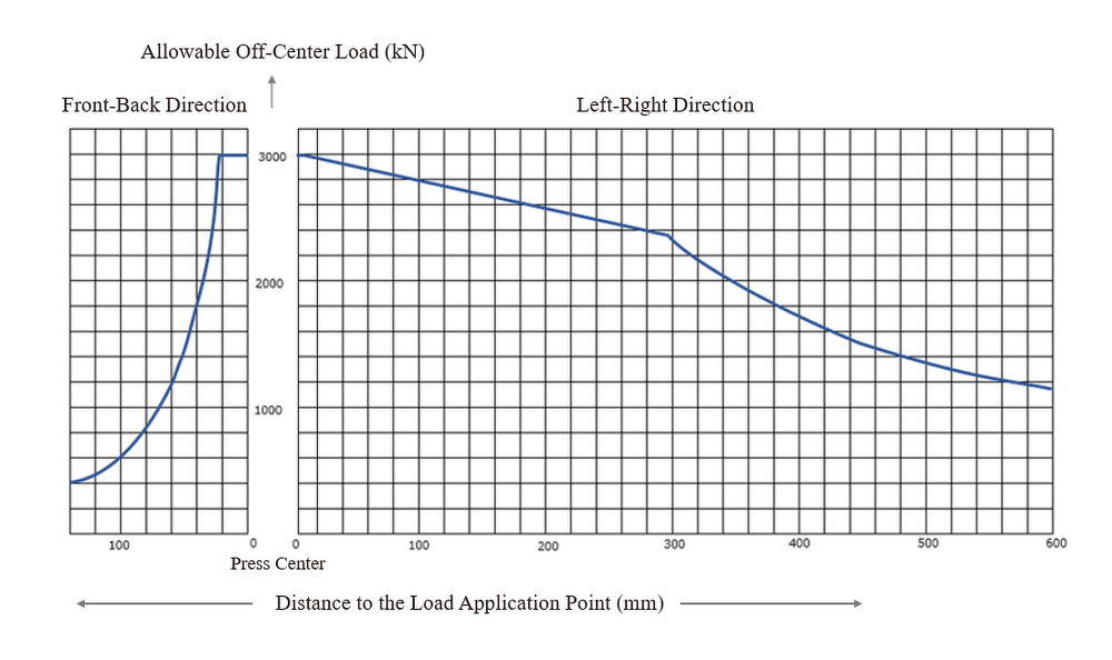 Example: Off-Center Load Diagram