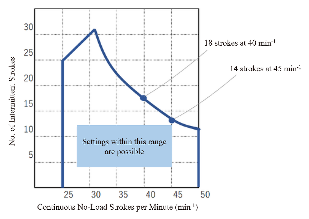 A Sample Diagram (The curve shows the allowable limits) 