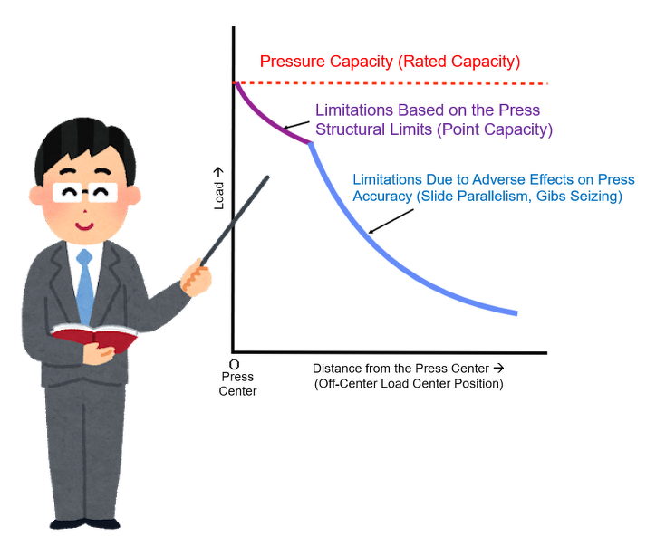Off Center Loading Allowable Off-Center Load Diagrams--Part ② | Helpful Information ...