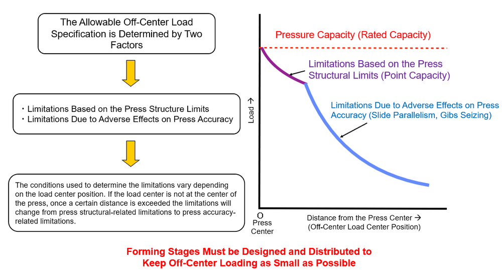 Off Center Loading Allowable Off-Center Load Diagrams--Part ② | Helpful Information ...