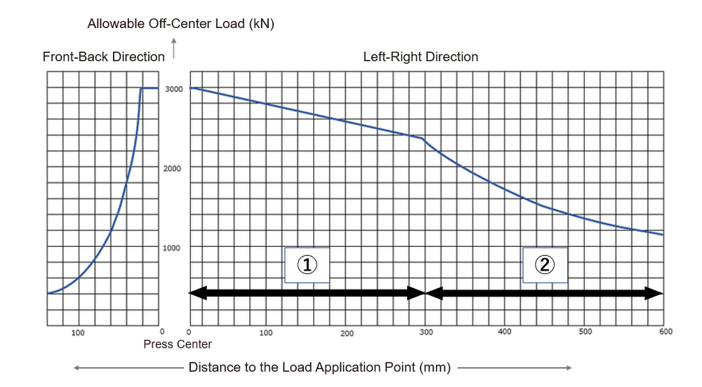Off Center Loading Allowable Off-Center Load Diagrams--Part ② | Helpful Information ...
