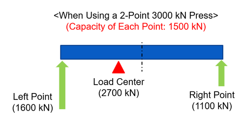 Off Center Loading Allowable Off-Center Load Diagrams--Part ② | Helpful Information ...